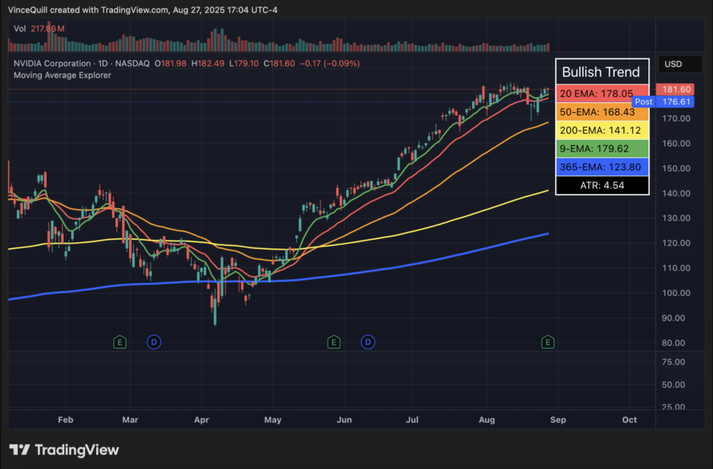 نمودار قیمت سهام انویدیا - منبع: TradingView